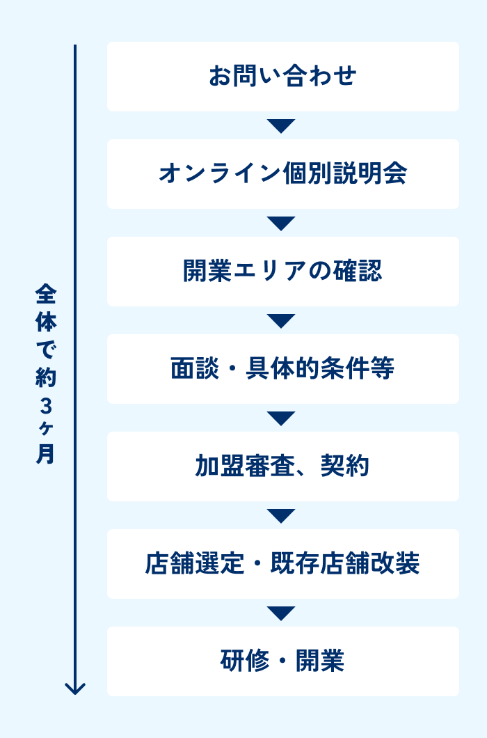 開業まで流れ