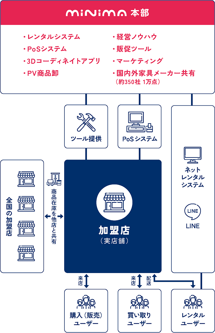 フランチャイズの仕組み